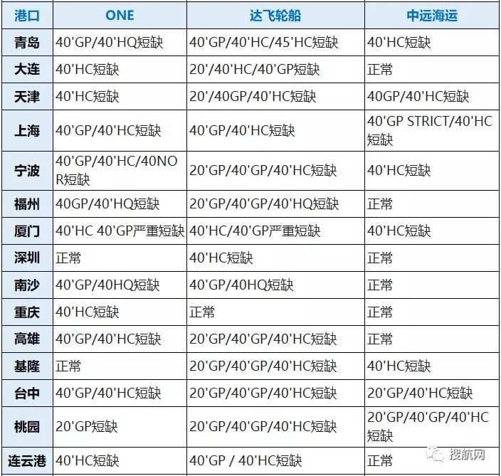 八大船公司在我国深圳/宁波/厦门/上海/青岛等港口的缺箱情况，注意合理安排出运