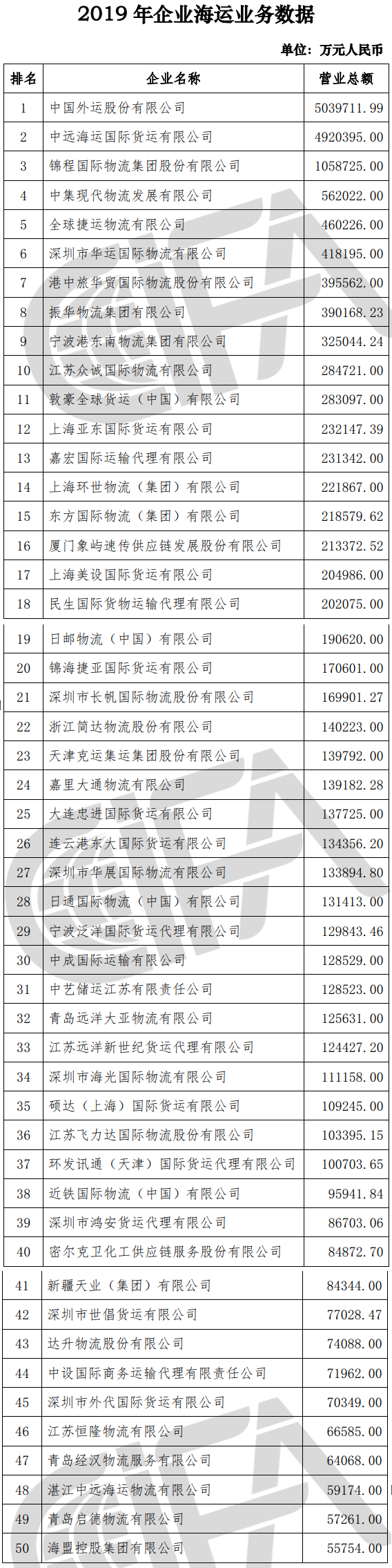 榜单丨中国货代物流企业100强排名