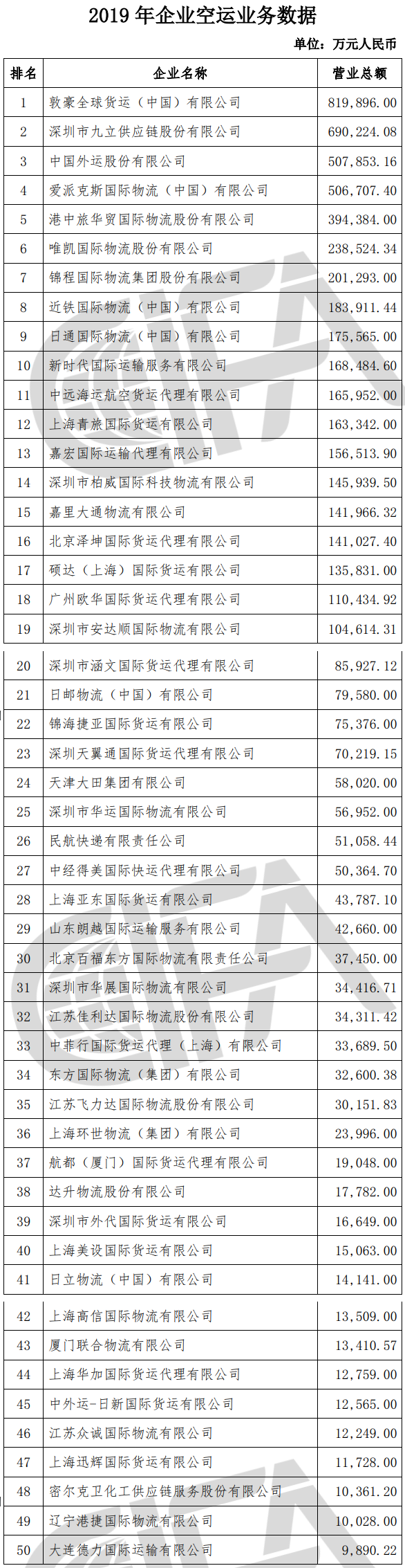 榜单丨中国货代物流企业100强排名