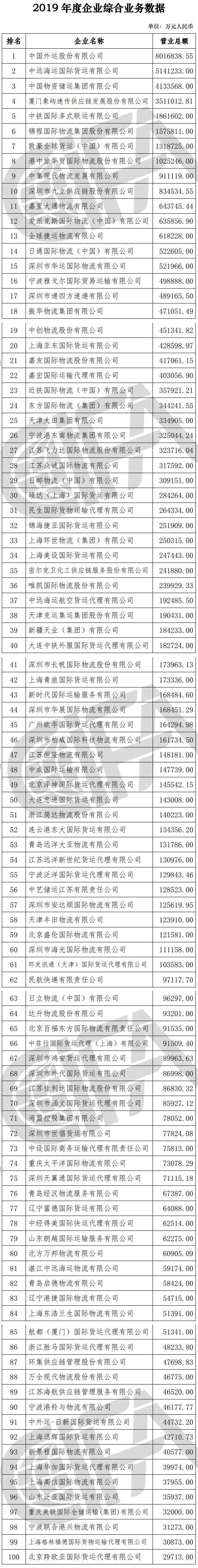 榜单丨中国货代物流企业100强排名