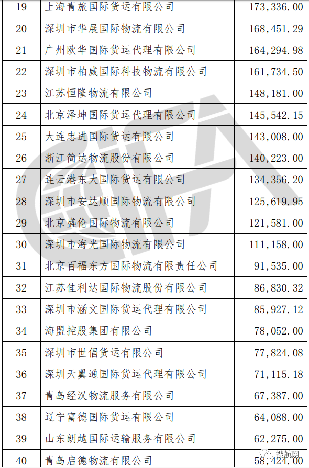 榜单丨中国货代物流企业100强排名