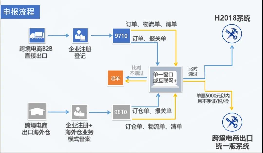 跨境电商9710、9810模式是什么？一文了解！