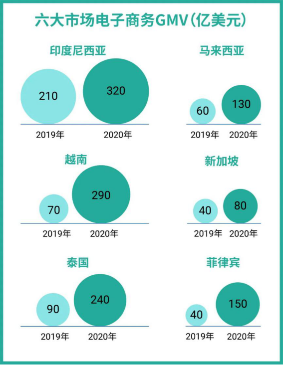 1720亿! 谷歌再上调东南亚电商预测, 购物App三冠王Shopee带你完成年度KPI