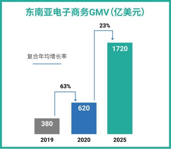 1720亿! 谷歌再上调东南亚电商预测, 购物App三冠王Shopee带你完成年度KPI