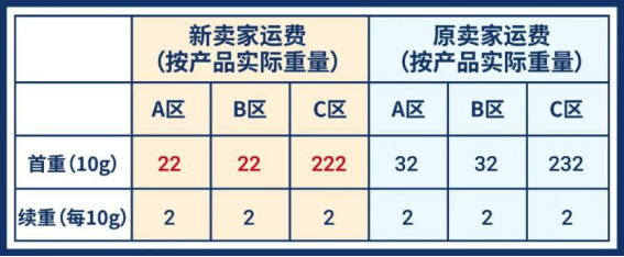 1720亿! 谷歌再上调东南亚电商预测, 购物App三冠王Shopee带你完成年度KPI