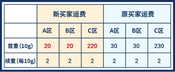 1720亿! 谷歌再上调东南亚电商预测, 购物App三冠王Shopee带你完成年度KPI