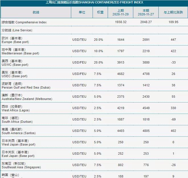 全航线普涨，运价持续走高，船公司公布明年1月份涨价通知！