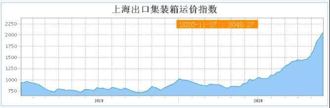 全航线普涨，运价持续走高，船公司公布明年1月份涨价通知！