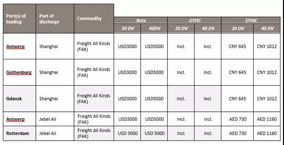 全航线普涨，运价持续走高，船公司公布明年1月份涨价通知！