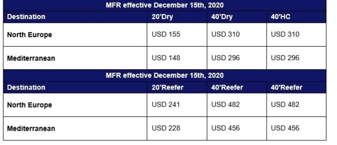 全航线普涨，运价持续走高，船公司公布明年1月份涨价通知！