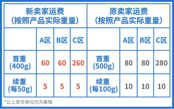 运费又下调, 减佣免运0仓储费! Shopee 12.12 “顶流”来袭