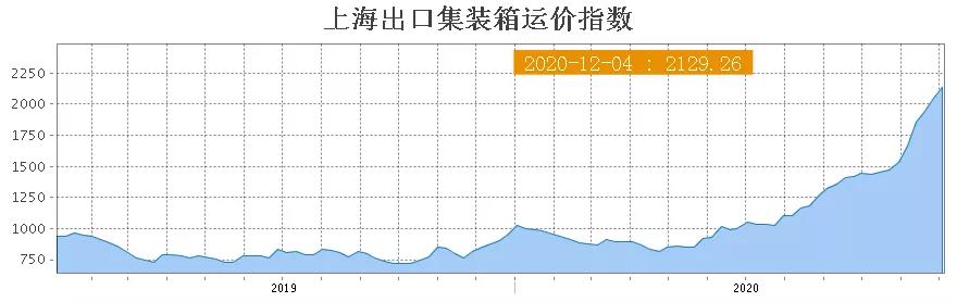 欧地运价飙升后将继续上涨，船公司继续薅羊毛！美西大拥堵，长滩港20艘船排队等待卸货