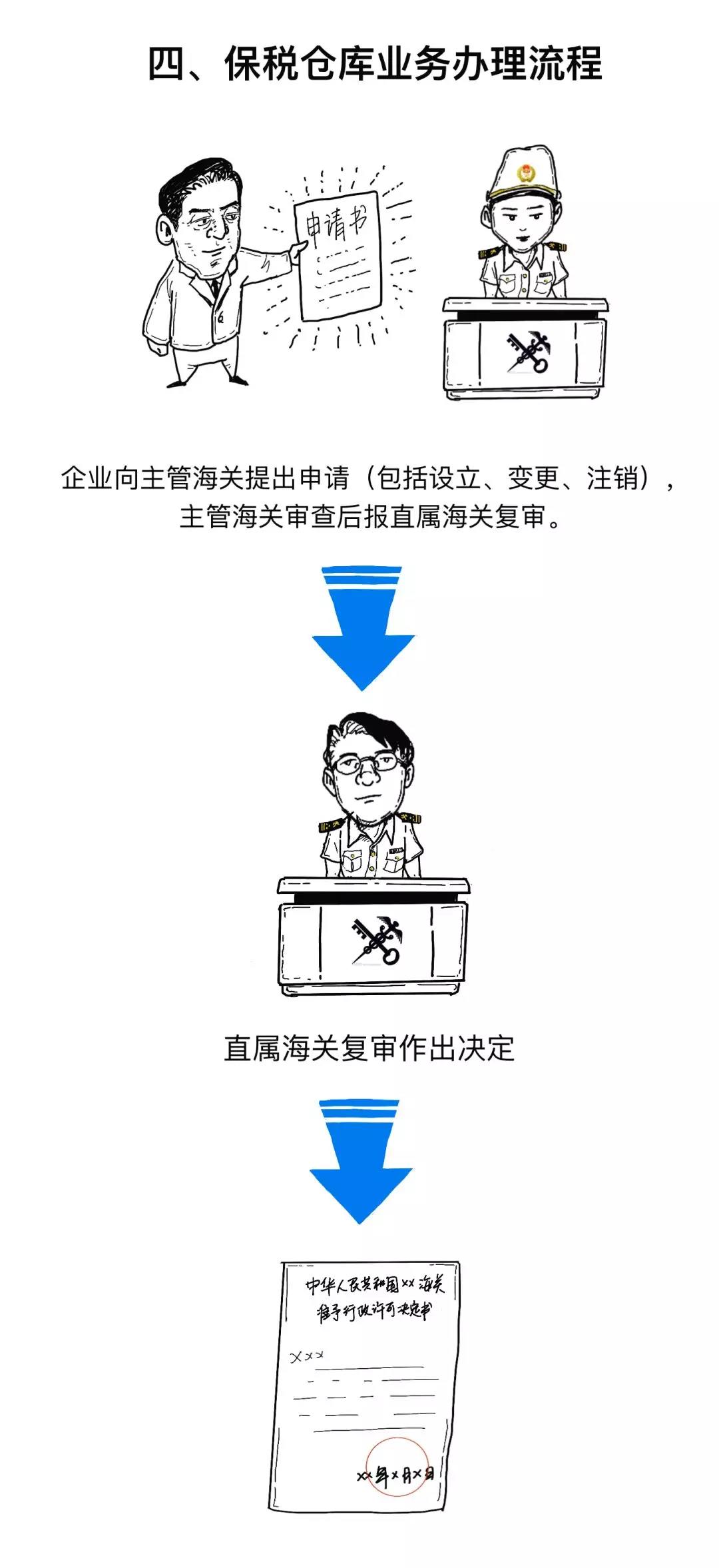 涨知识丨一文读懂什么是保税仓库，及其是如何运作的