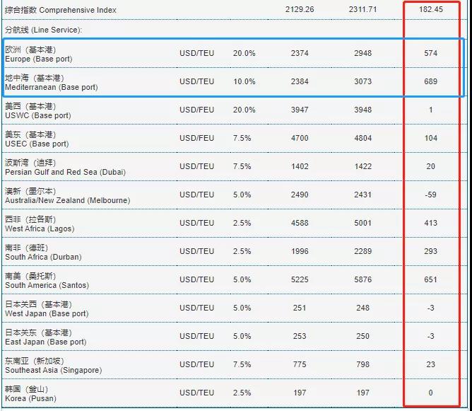 又有运费达到1万美金，涨疯了！欧线运价增长230%！集装箱运费飙升再创新高！