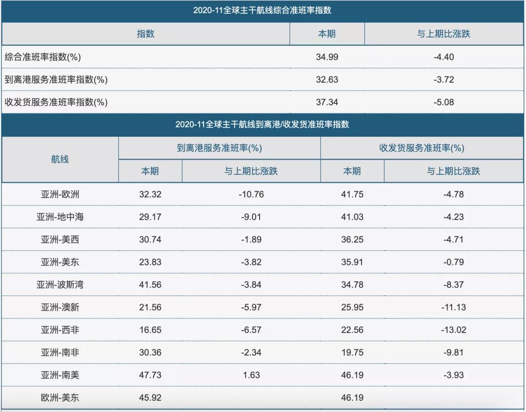 集装箱班轮公司准班率下降至历史低点！