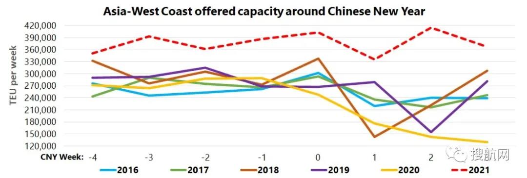 需求仍旧强劲，航运公司在春节期间宣布的停航大幅减少