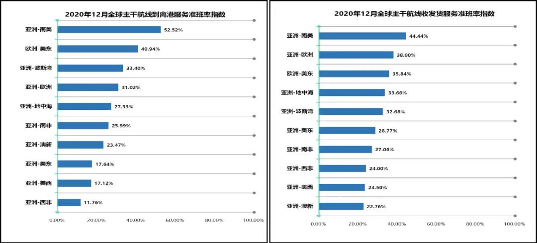 班轮准班率再创新低，全球主干航线综合准班率跌至30.35%