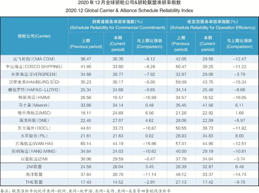 班轮准班率再创新低，全球主干航线综合准班率跌至30.35%