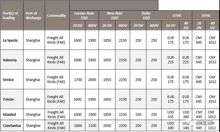多家船公司2月起上调运费；公布最新停航计划；停止接收至中国这一港口冷藏箱预订