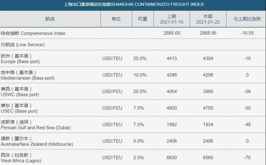 亚欧、跨太、南美、波湾……中国出口航线运价全线下跌！