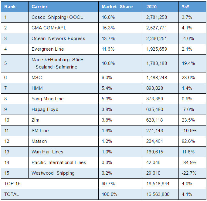 数据出炉，美线船公司最新货量排名，最大赢家是?！