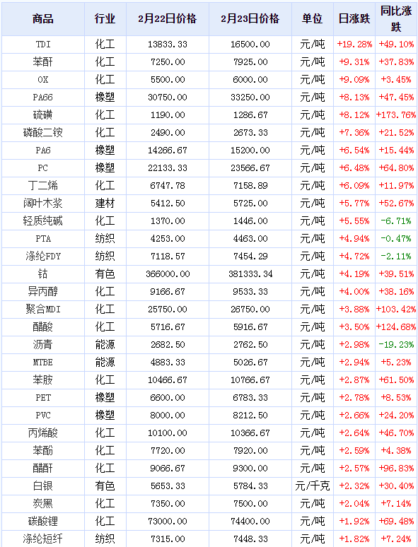 原材料价格全线暴涨，涨幅甚至超过50%，赶紧调整你的报价单！