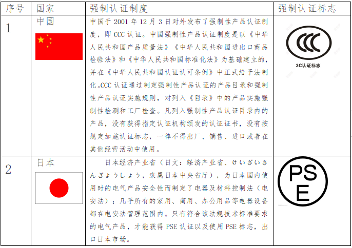 出口关注：RCEP部分国家的强制性认证制度