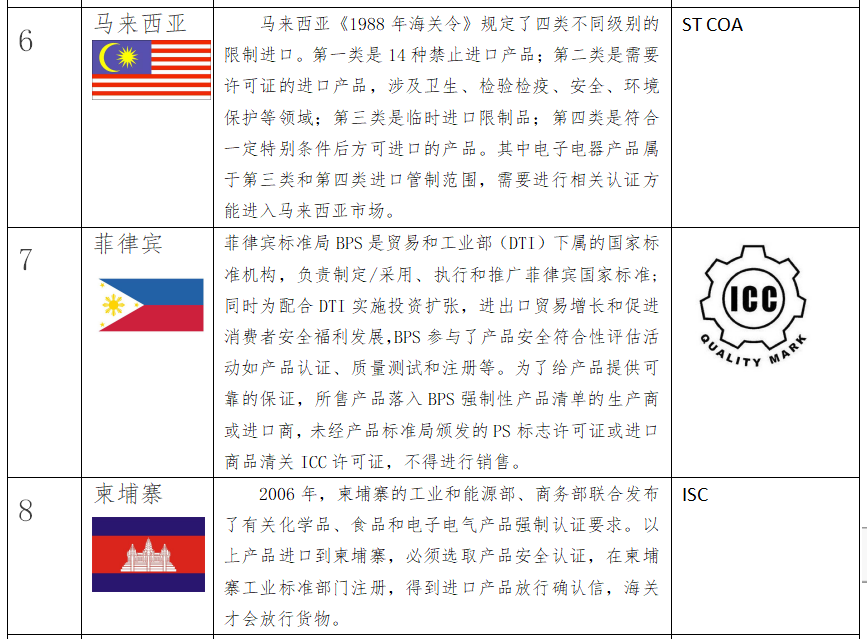 出口关注：RCEP部分国家的强制性认证制度