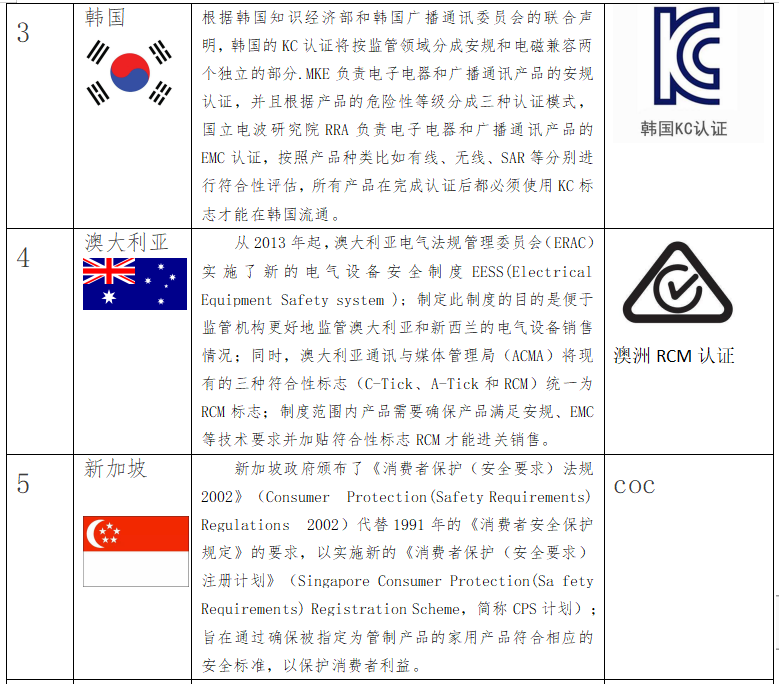 出口关注：RCEP部分国家的强制性认证制度