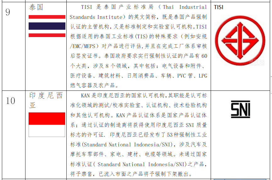 出口关注：RCEP部分国家的强制性认证制度