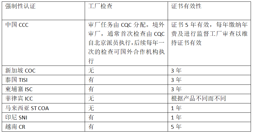 出口关注：RCEP部分国家的强制性认证制度