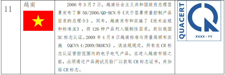 出口关注：RCEP部分国家的强制性认证制度