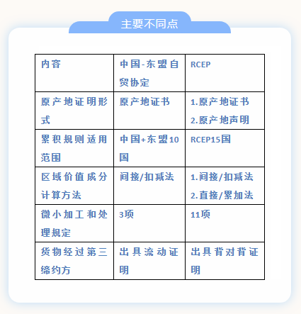 原产地规则对比：RCEP与中国-东盟自贸协定