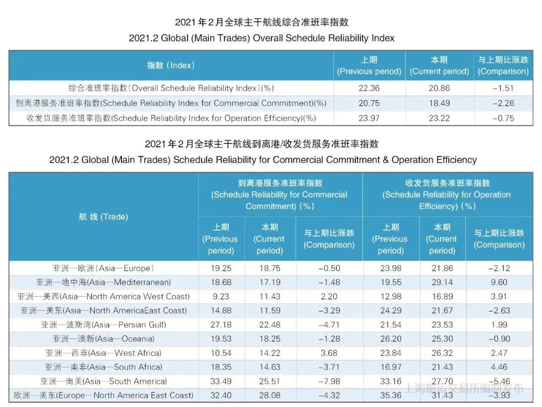 船期太乱！准班率再创新低！