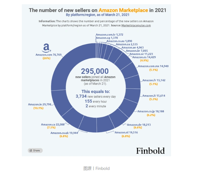 亚马逊2021年每天新增超3700名卖家，贝索斯：支持拜登政府提高企业税率
