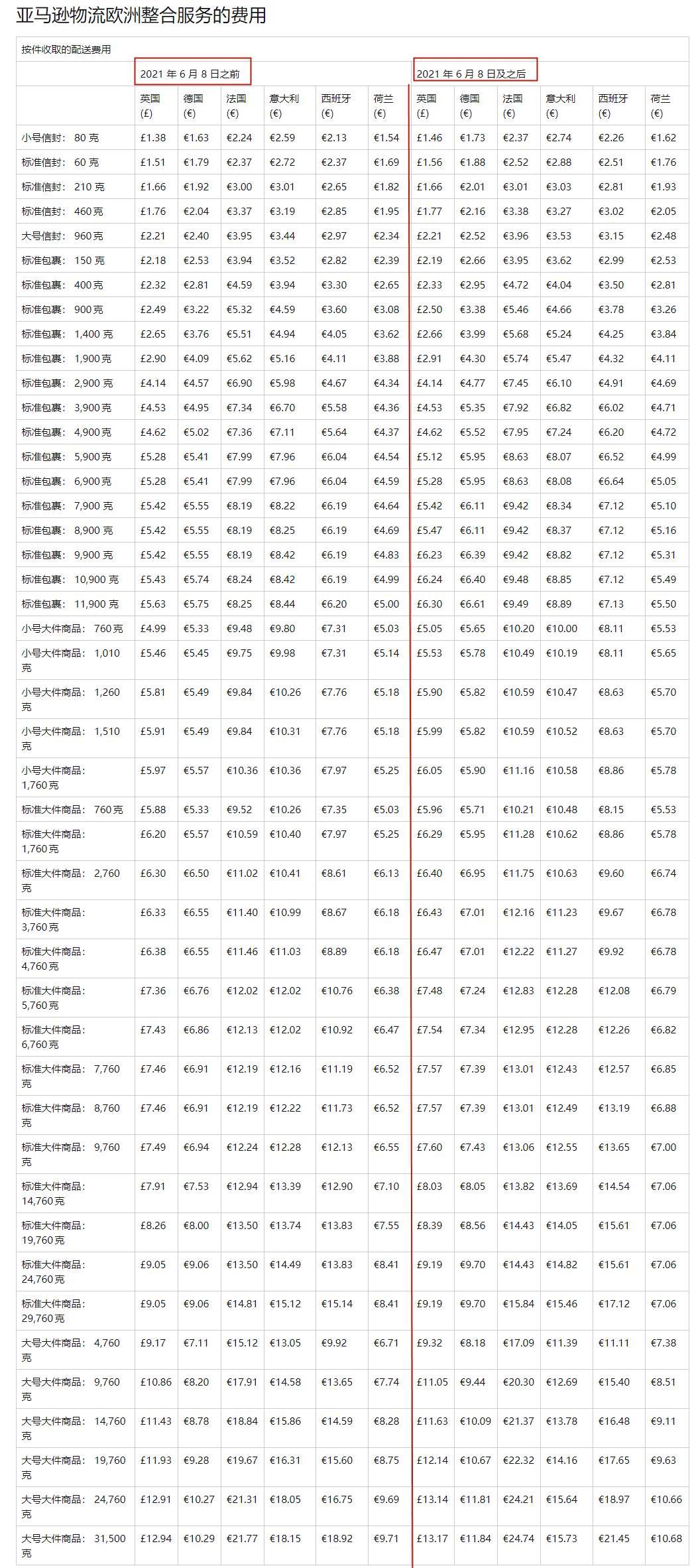 亚马逊新规，物流费即将大幅上涨！