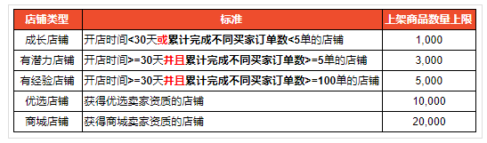 Shopee：5月4日起将限制巴西站点店铺商品上架数量