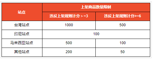 Shopee：5月4日起将限制巴西站点店铺商品上架数量