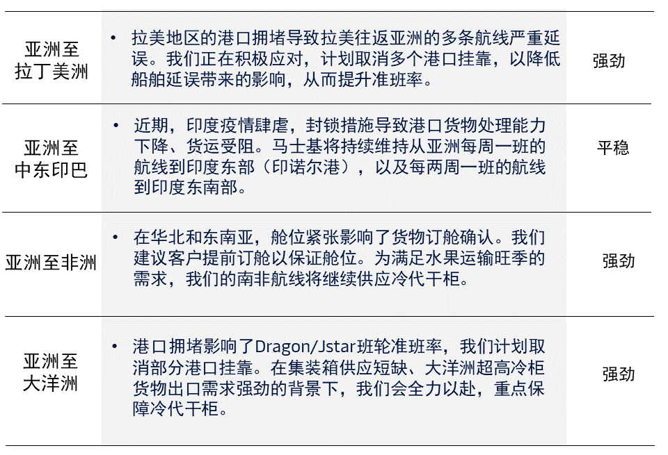 马士基发布亚太区最新市场资讯