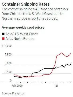 钱多花了货却迟迟不到！如今航运业比涨价更要命的是海运延误  