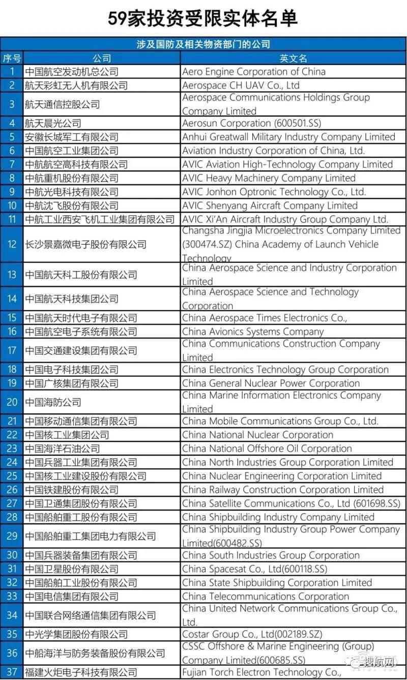 美国将59家中企列入投资“黑名单”；宣布向这6国征收报复性关税