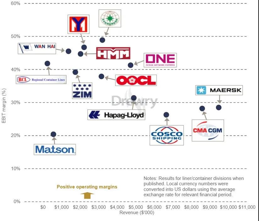 德鲁里：今年集运业利润接近1000亿美元，平均运费上涨50%！哪家船公司最赚钱？