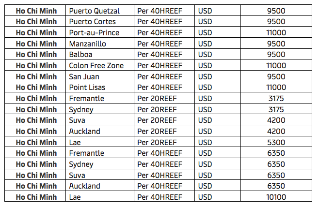 越南南部港口运营放缓，船公司收取最高13300美元费用！