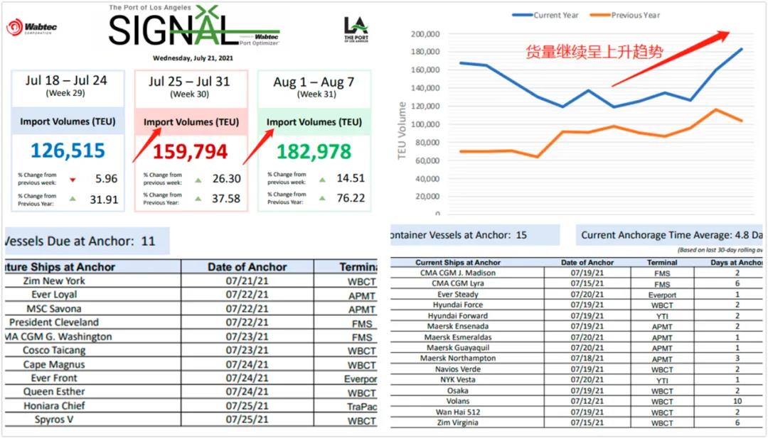 拥堵恶化！全球116个港口拥堵328艘船舶受影响！拥堵和运费上涨将持续到明年上半年