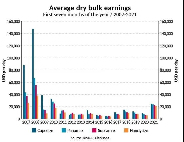 干散货航运处于超级周期？