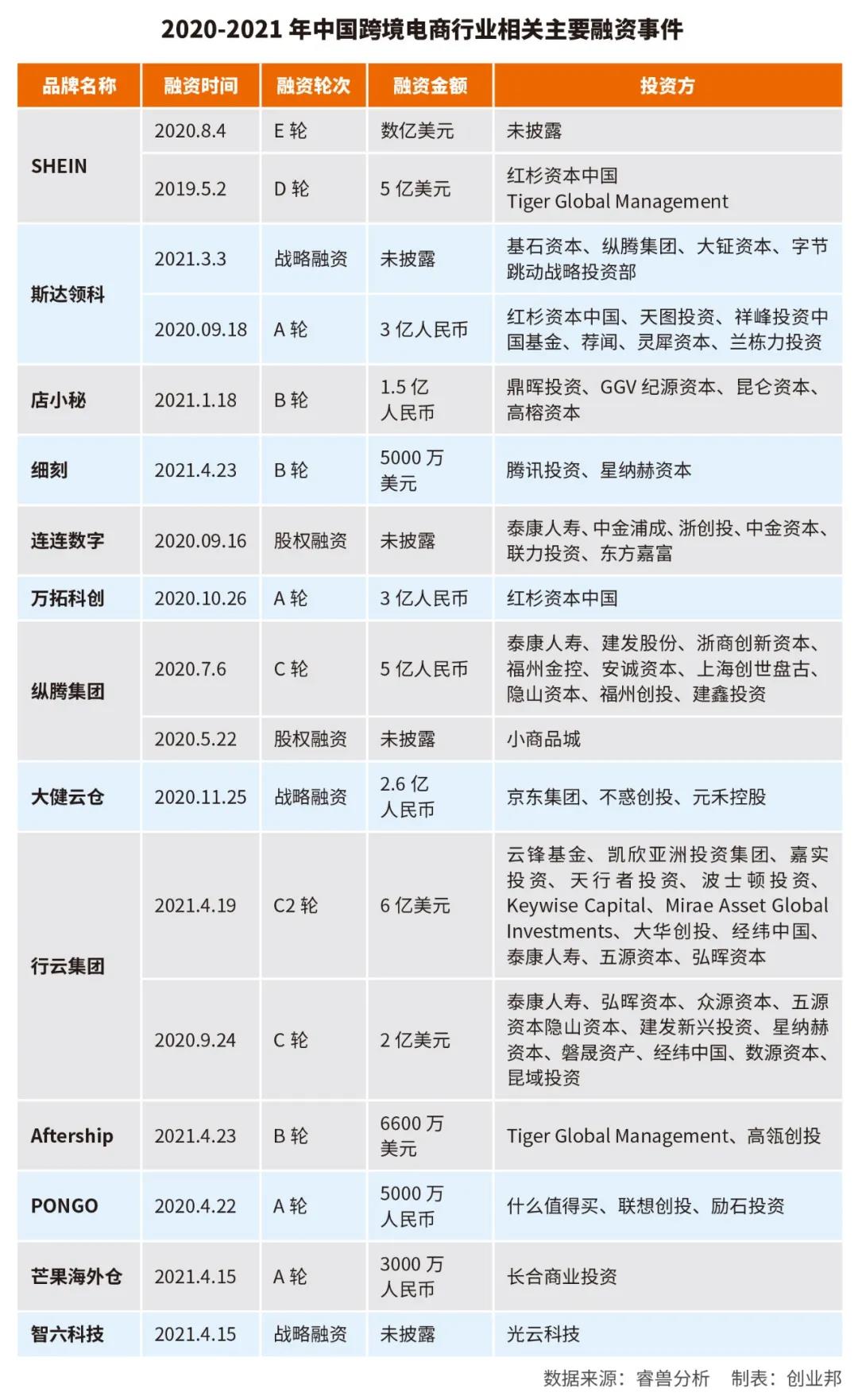 又一好消息！字节跳动再入股跨境电商赛道！