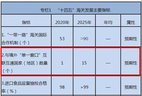 出口注意！不要低报货值，我国已与这些国家海关实现数据交换！