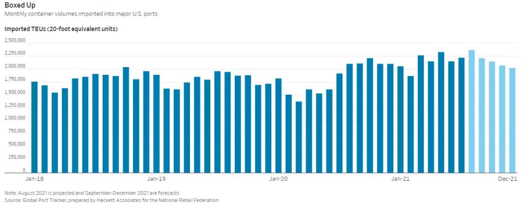做好准备吧！港口混乱拥堵的局面将持续到2022年夏天乃至整个2022年