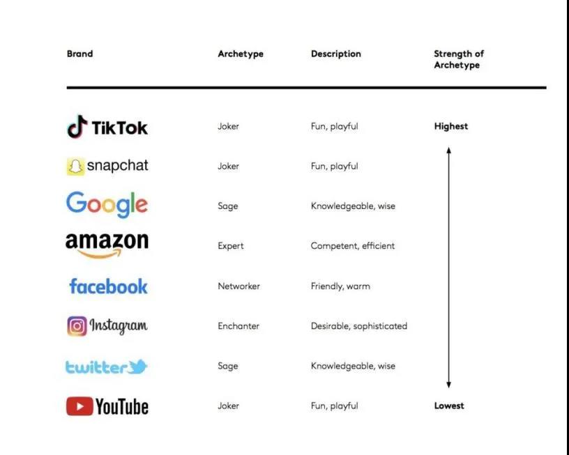 2021年TikTok广告曝光率同比增长近一倍