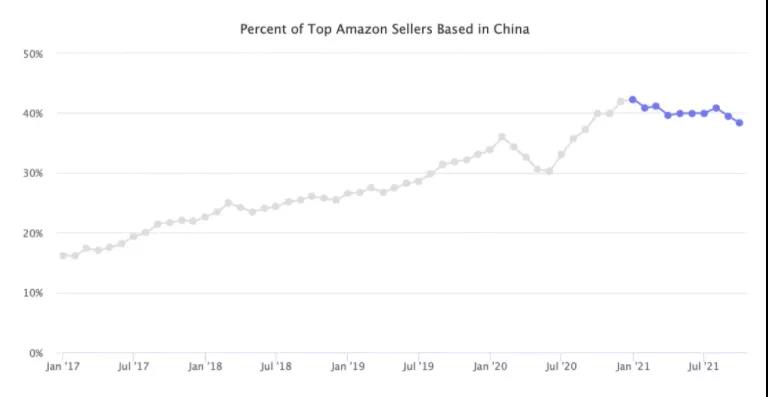 梦碎亚马逊？中国卖家市场份额下降